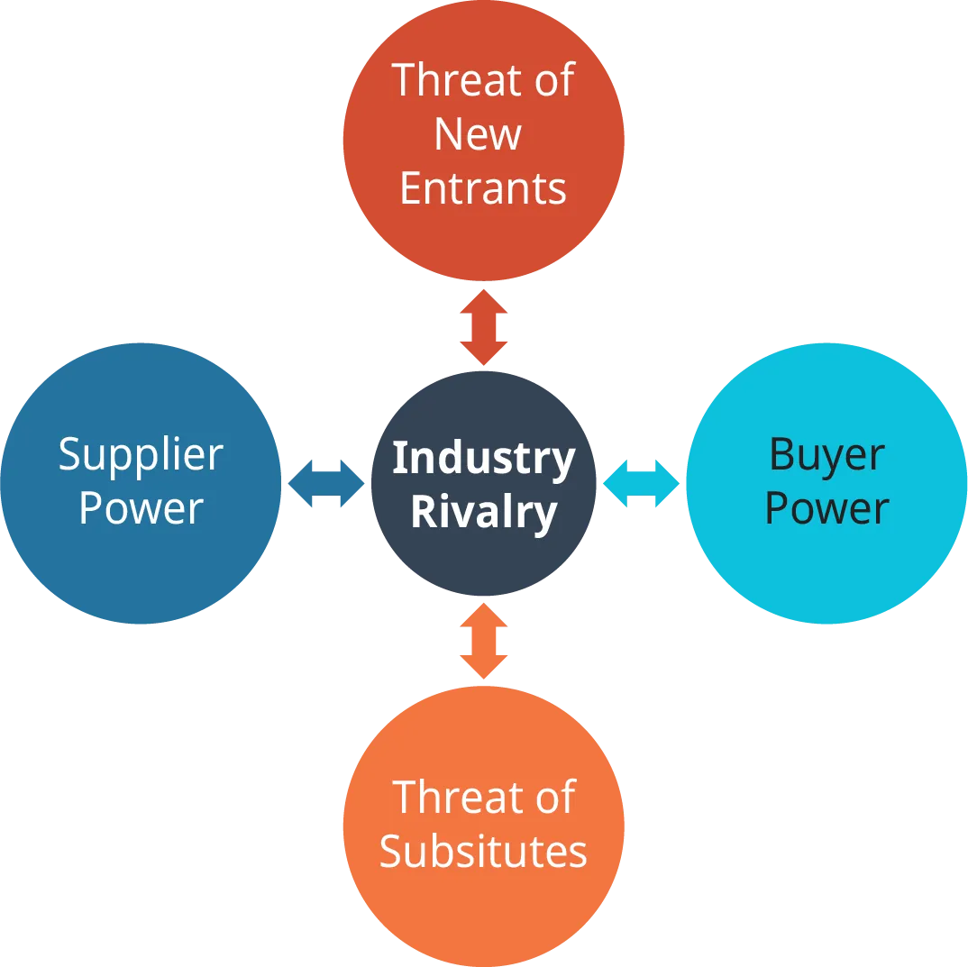 A diagram shows Porter’s five forces model of industry competition. The five forces are industry rivalry, threat of new entrants, buyer power, threat of substitutes, supplier power.