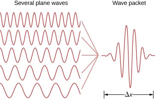 Several waves are shown, all with equal amplitude but different. The result of adding these to form a wave packet is also shown. The wave packet is an oscillating wave whose amplitude increases to a maximum then decreases, so that its envelope is a pulse of width Delta x.