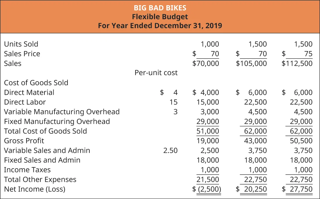 A flexible budget for Big Bad Bikes presents three budget scenarios for different quantities of units sold and different sale prices. Per-unit costs are identified: direct material $4, direct labor $15, variable manufacturing overhead $3, and variable sales and admin $3. In the first scenario, 1,000 units are sold at a sales price of $70 for total sales income of $70,000. Budget items for the first scenario are: direct material $4,000, direct labor $15,000, variable manufacturing overhead $3,000, fixed manufacturing overhead $29,000, total cost of goods sold $51,000, gross profit $19,000, variable sales and admin $2,500, fixed sales and admin $18,000, income taxes $1,000, total other expenses $21,500, resulting in a net loss of $2,500. In the second scenario, 1,500 units are sold at a sales price of $70 for total sales income of $105,000. Budget items for the second scenario are: direct material $6,000, direct labor $22,500, variable manufacturing overhead $4,500, fixed manufacturing overhead $29,000, total cost of goods sold $62,000, gross profit $43,000, variable sales and admin $3,750, fixed sales and admin $18,000, income taxes $1,000, total other expenses $22,750, resulting in a net income gain of $20,250. In the third scenario, 1,500 units are sold at a sales price of $75 for total sales income of $112,500. Budget items for the third scenario are: direct material $6,000, direct labor $22,500, variable manufacturing overhead $4,500, fixed manufacturing overhead $29,000, total cost of goods sold $62,000, gross profit $50,500, variable sales and admin $3,750, fixed sales and admin $18,000, income taxes $1,000, total other expenses $22,750, resulting in a net income gain of $27,750.
