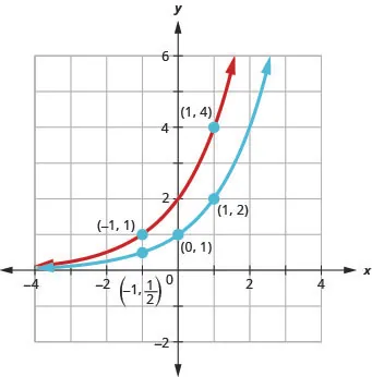 This figure shows two curves. The first curve is marked in blue and passes through the points (negative 1, 1 over 2), (0, 1) and (1, 2). The second curve is marked in red and passes through the points (negative 1, 1), (0, 2) and (1, 4).
