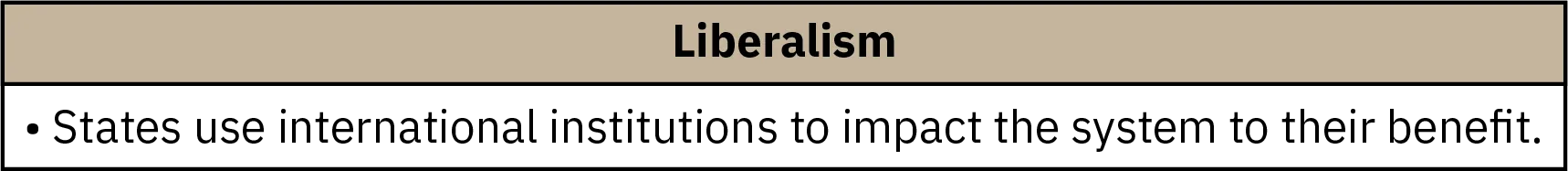One bulleted point appears in a horizontal box under the heading Liberalism. The point reads States use international institutions to impact the system to their benefit.