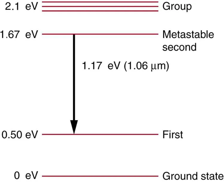 The figure shows different energy levels of neodymium atoms in glass. The ground state is at zero electron volts, first state is at zero point five zero electron volts, the metastable second state is at one point sixty seven electron volts, and the group state levels above metastable second are at two point one electron volts. The photons release one point seventeen electron volts at wavelength of one point zero six micro meters while coming from the metastable second state to first state.