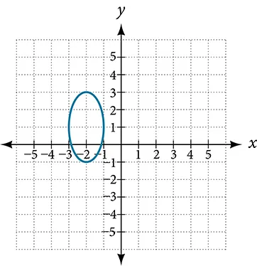 Graph of a circle.