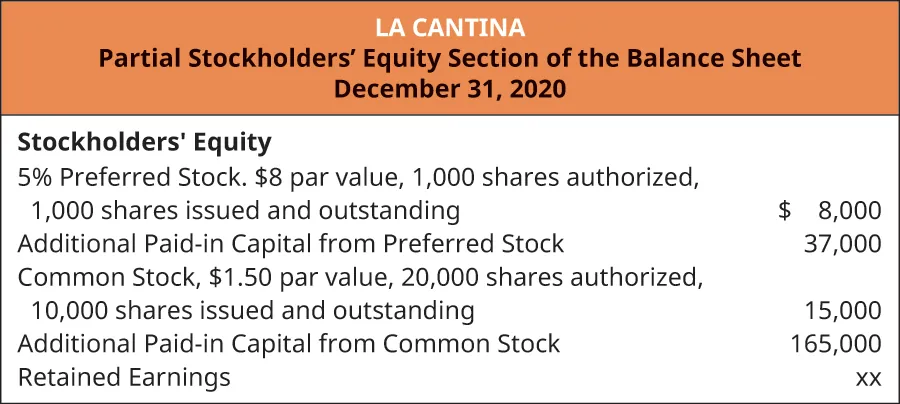 La Cantina, Partial Stockholders’ Equity Section of the Balance Sheet, December 31, 2020. Stockholders’ Equity: 5% percent Preferred stock, $8 par value, 1,000 shares authorized, 1,000 shares issued and outstanding $8,000. Additional paid-in capital from preferred stock 37,000. Common Stock, $1.50 par value, 20,000 shares authorized, 10,000 issued and outstanding $15,000. Additional Paid-in capital from common 165,000. Retained Earnings xx.