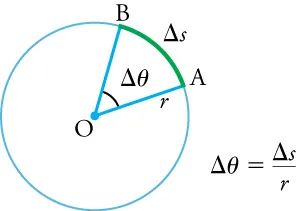 The diagram shows a circle with the center marked O, a radius r ending on the circumference at A, an arc change of s starting at A and ending at B. The angle for the arc is change of theta. A formula to the right of the circle says change of theta is equal to change of s divided by r.