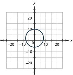 The figure shows a circle graphed on the x y coordinate plane. The x-axis of the plane runs from negative 20 to 20. The y-axis of the plane runs from negative 15 to 15. The center of the circle is (0, 2) and the radius of the circle is 8.