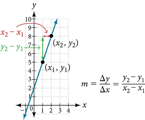 This graph shows how to calculate the slope of a line. The line is graphed on an x y coordinate plane. The x-axis is labeled from negative 1 to 6. The y-axis is labeled from negative 1 to 10. The line passes through several points, but two are marked specifcally. The first is labeled (x subscript 1, y subscript 1). It is located at the point (1, 5). The second point is labeled (x subscript 2, y subscript 2). It is located at the point (2, 8). There is a small arrow that runs horizontally from point (2, 8) to point (1, 8). This arrow is labeled x subscript 2 minus x subscript 1. There is a blue arrow that runs vertically from point (1, 5) to point (1, 8) and is labeled y subscript 2 minus y subscript 1. Off to the side is the equation m equals delta y divided by delta x which equals y subscript 2 minus y subscript 1 divided by x subscript 2 minus x subscript 1. 