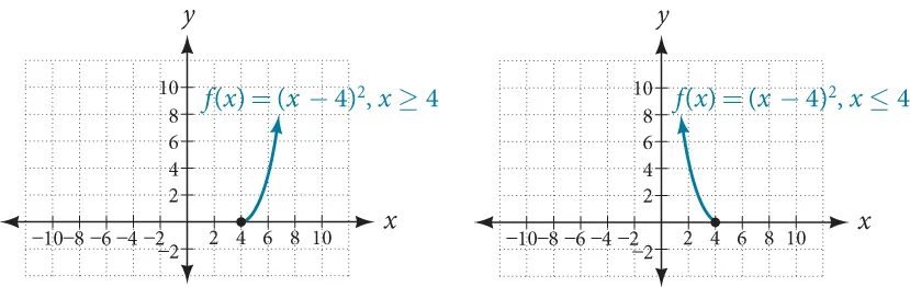 Two graphs of f(x)=(x-4)^2 where the first is when x>=4 and the second is when x<=4.