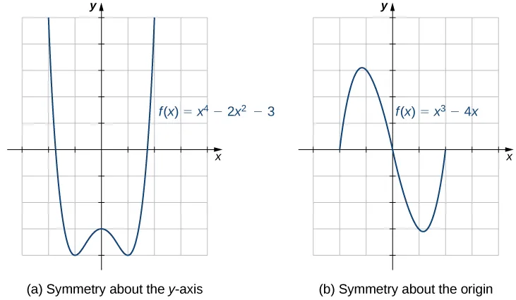 An image of two graphs. The first graph is labeled “(a), symmetry about the y-axis” and is of the curved function “f(x) = (x to the 4th) - 2(x squared) - 3”. The x axis runs from -3 to 4 and the y axis runs from -4 to 5. This function decreases until it hits the point (-1, -4), which is minimum of the function. Then the graph increases to the point (0,3), which is a local maximum. Then the the graph decreases until it hits the point (1, -4), before it increases again. The second graph is labeled “(b), symmetry about the origin” and is of the curved function “f(x) = x cubed - 4x”. The x axis runs from -3 to 4 and the y axis runs from -4 to 5. The graph of the function starts at the x intercept at (-2, 0) and increases until the approximate point of (-1.2, 3.1). The function then decreases, passing through the origin, until it hits the approximate point of (1.2, -3.1). The function then begins to increase again and has another x intercept at (2, 0).