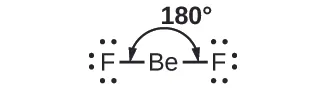 Se muestra una estructura de Lewis. Un átomo de flúor con tres pares solitarios de electrones está unido con enlace simple a un átomo de berilio que está unido con enlace simple a un átomo de flúor con tres pares solitarios de electrones. El ángulo de los enlaces entre los dos átomos de flúor y el átomo de berilio está marcado como "180 grados".