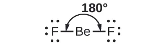 A Lewis structure is shown. A fluorine atom with three lone pairs of electrons is single bonded to a beryllium atom which is single bonded to a fluorine atom with three lone pairs of electrons. The angle of the bonds between the two fluorine atoms and the beryllium atom is labeled, “180 degrees.”