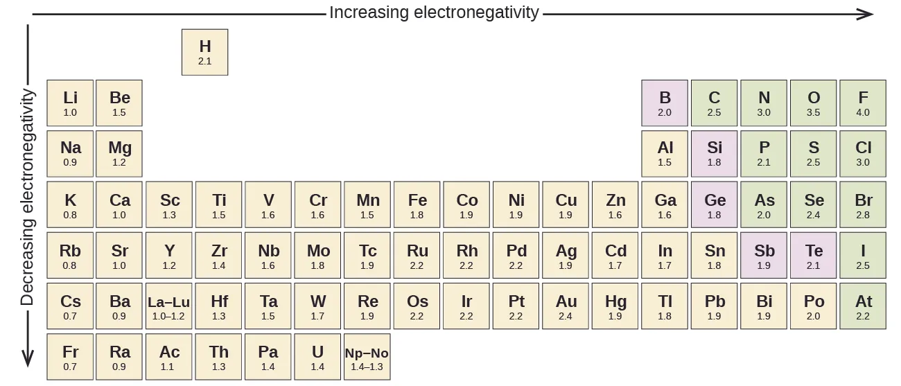 Part of the periodic table is shown. A downward-facing arrow is drawn to the left of the table and labeled, “Decreasing electronegativity,” while a right-facing arrow is drawn above the table and labeled “Increasing electronegativity.” The electronegativity for almost all the elements is given.