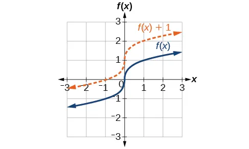 Graphing is shown on a set of x and y axes. The scale is minus three to plus three for both x and y. Two graphs are shown. A blue curve for the cube root of x, and an orange curve for the cube root of x plus one. The blue curve goes from the third quadrant through the origin into the first quadrant. The orange curve is shifted one unit up.
