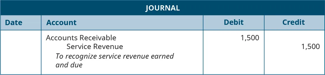Journal entry, undated. Debit Accounts Receivable 1,500. Credit Service Revenue 1,500. Explanation: “To recognize service revenue earned and due.”