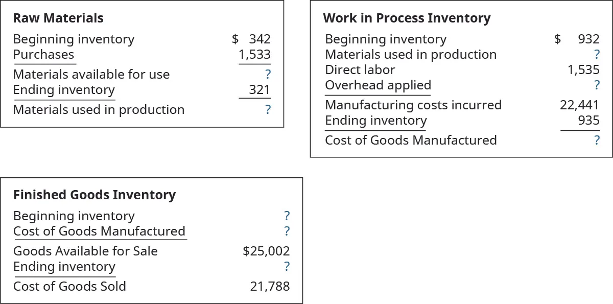 Three cost computation charts .Raw Materials chart: Beginning Raw Materials Inventory $342, Minus Purchases 1533 equals Materials available for use ? then subtract Ending Raw Materials Inventory of 321 to get Materials Used in Production ?. Work In Process Inventory chart: Beginning WIP Inventory $932 plus Materials used in production ? plus Direct Labor 1535 plus Overhead Applied ?, equals Manufacturing costs Incurred 22,441. Then subtract Ending WIP Inventory 935 to get Cost of Goods Manufactured ?. Finished Goods Inventory chart: Beginning Finished Goods Inventory of ? plus Cost of Goods Manufactured of ? equals Goods Available for Sale of 25,002. Then subtract Ending Finished Goods Inventory of ? to get Cost of Goods Sold of 21,788.