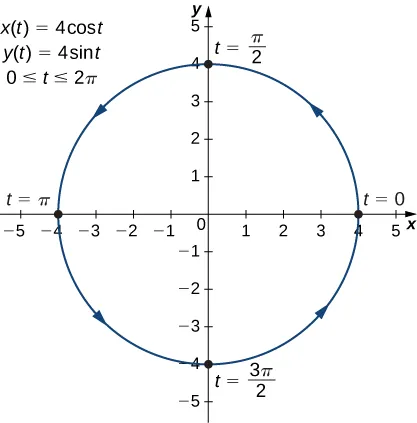 A circle with radius 4 centered at the origin is graphed with arrow going counterclockwise. The point (4, 0) is marked t = 0, the point (0, 4) is marked t = π/2, the point (−4, 0) is marked t = π, and the point (0, −4) is marked t = 3π/2. On the graph there are also written three equations: x(t) = 4 cos(t), y(t) = 4 sin(t), and 0 ≤ t ≤ 2π.