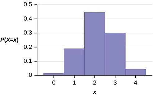 Este gráfico muestra una distribución de probabilidad hipergeométrica. Tiene cinco barras con una distribución ligeramente normal. El eje x muestra valores de 0 a 4 en incrementos de 1, que representan el número de hombres en el comité de cuatro personas. El eje y va de 0 a 0,5 en incrementos de 0,1.
