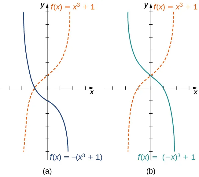 Imagen de dos gráficos. Ambos gráficos tienen un eje x que va de -3 a 3 y un eje y que va de -5 a 6. El primer gráfico está marcado como "a" y es de dos funciones. El primer gráfico es de dos funciones. La primera función es "f(x) = x al cubo + 1", que es una función curva creciente con una intersección x en (-1, 0) y una intersección y en (0, 1). La segunda función es "f(x) = -(x al cubo + 1)", que es una función curva decreciente con una intersección x en (-1, 0) y una intersección y en (0, -1). El segundo gráfico está marcado como "b" y es de dos funciones. La primera función es "f(x) = x al cubo + 1", que es una función curva creciente con una intersección x en (-1, 0) y una intersección y en (0, 1). La segunda función es "f(x) = (-x) al cubo + 1", que es una función curva decreciente con una intersección x en (1, 0) y una intersección y en (0, 1). La primera función aumenta al mismo ritmo que la segunda función disminuye para los mismos valores de x.