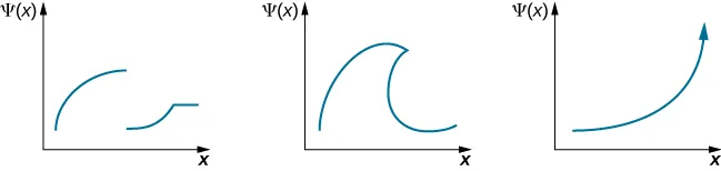 Se muestran tres gráficos de Psi de x en función de x. El primero sube, luego baja discontinuamente hasta un valor inferior, vuelve a subir y luego tiene un valor constante. La segunda función se parece a una ola que rompe, con una cresta que sobrepasa la base. El tercero aumenta exponencialmente hasta el infinito.