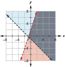 The figure shows a graph plotted for the inequalities y less than three times x plus two and y greater than minus x minus one. Two lines intersect each other on the graph. An area to the right of both the lines is colored in grey. It is the solution.
