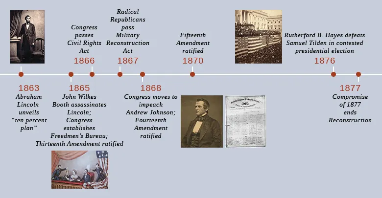 A timeline shows important events of the era. In 1863, Abraham Lincoln unveils the “ten percent plan”; a portrait of Lincoln is shown. In 1865, John Wilkes Booth assassinates Lincoln, Congress establishes the Freedmen’s Bureau, and the Thirteenth Amendment is ratified; an illustration of Booth shooting Lincoln in his theater box, as his wife and two guests look on, is shown. In 1867, Radical Republicans pass the Military Reconstruction Act. In 1868, Congress moves to impeach Andrew Johnson, and the Fourteenth Amendment is ratified; a portrait of Johnson and an image of the impeachment resolution signed by the House of Representatives are shown. In 1870, the Fifteenth Amendment is ratified. In 1876, Rutherford B. Hayes defeats Samuel Tilden in a contested presidential election; a photograph of Hayes’s inauguration is shown. In 1877, the Compromise of 1877 ends Reconstruction.