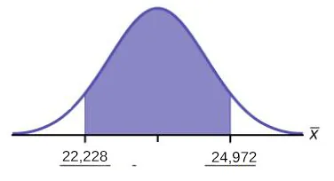 Se trata de una curva de distribución normal. Una región central está sombreada entre los puntos 22,228 y 24,972.