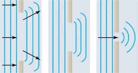Three drawings of evenly spaced parallel vertical lines represent straight wavefronts moving to the right and passing through three openings in a barrier. The drawing on the left shows vertical straight lines to the left of a wide opening, overlaid with horizontal arrows pointing to the right, and three parallel lines to the right of the opening. The lines to the right of the opening are roughly the same length as the opening. The upper and lower ends of the lines to the right are swept to the left, forming small curves, but the lines are mostly straight. The small curves at the top are overlaid with an arrow pointing to the right and slightly upward; the small curves at the bottom are overlaid with an arrow pointing to the right and slightly downward. The drawing in the middle shows vertical straight lines to the left of a narrower opening and three parallel lines to the right of the opening. The lines to the right of the opening are roughly the same length as the opening, which is smaller than the opening in the drawing on the left. The upper and lower ends of the lines to the right of the opening are swept to the left, forming small curves, but the lines are mostly straight. The drawing on the right shows vertical straight lines to the left of a very narrow opening, overlaid with one horizontal arrows pointing to the right, and three concentric circular arcs to the right of the opening.