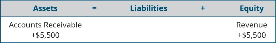 Assets equal Liabilities plus Equity. Accounts Receivable is listed under Assets, with plus $5,500 under Accounts Receivable. Revenue is listed under Equity, with plus $5,500 under Revenue.