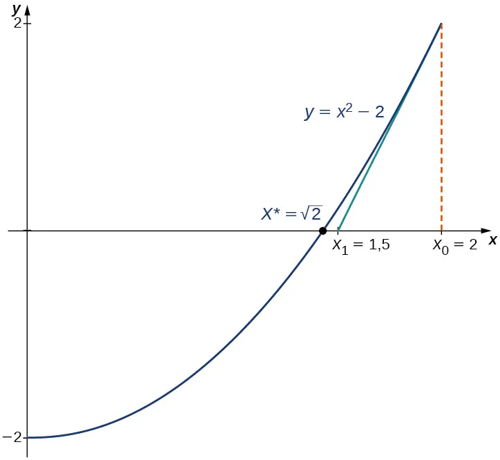 Se dibuja la función y = x2 - 2. Desde x0 = 2 sale una línea discontinua y desde ahí se traza una línea tangente hacia abajo. Toca x1 = 1,5, que está cerca de x* = la raíz cuadrada de 2.