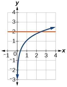 Graph of ln(3x)=y and y=2.