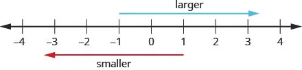A number line ranges from negative 4 to 4.  An arrow above the number line extends from negative 1 towards 4 and is labeled “larger”. An arrow below the number line extends from 1 towards negative 4 and is labeled “smaller”.