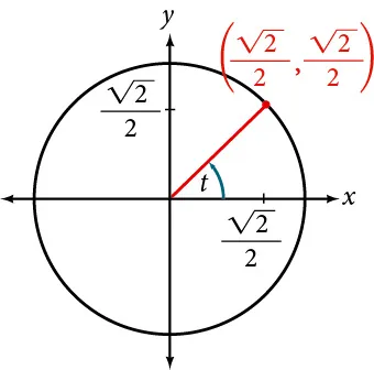 This is an image of a graph of circle with angle of t inscribed. Point of (square root of 2 over 2, square root of 2 over 2) is at intersection of terminal side of angle and edge of circle.
