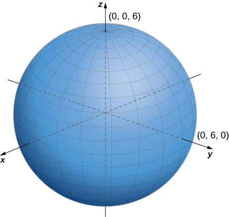 This figure is a sphere. The z-axis is vertically through the center and intersects the sphere at (0, 0, 6). The y-axis is horizontally through the center and intersects the sphere at (0, 6, 0).