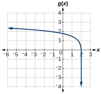 Graph of g(x)=log(6-3x)+1.