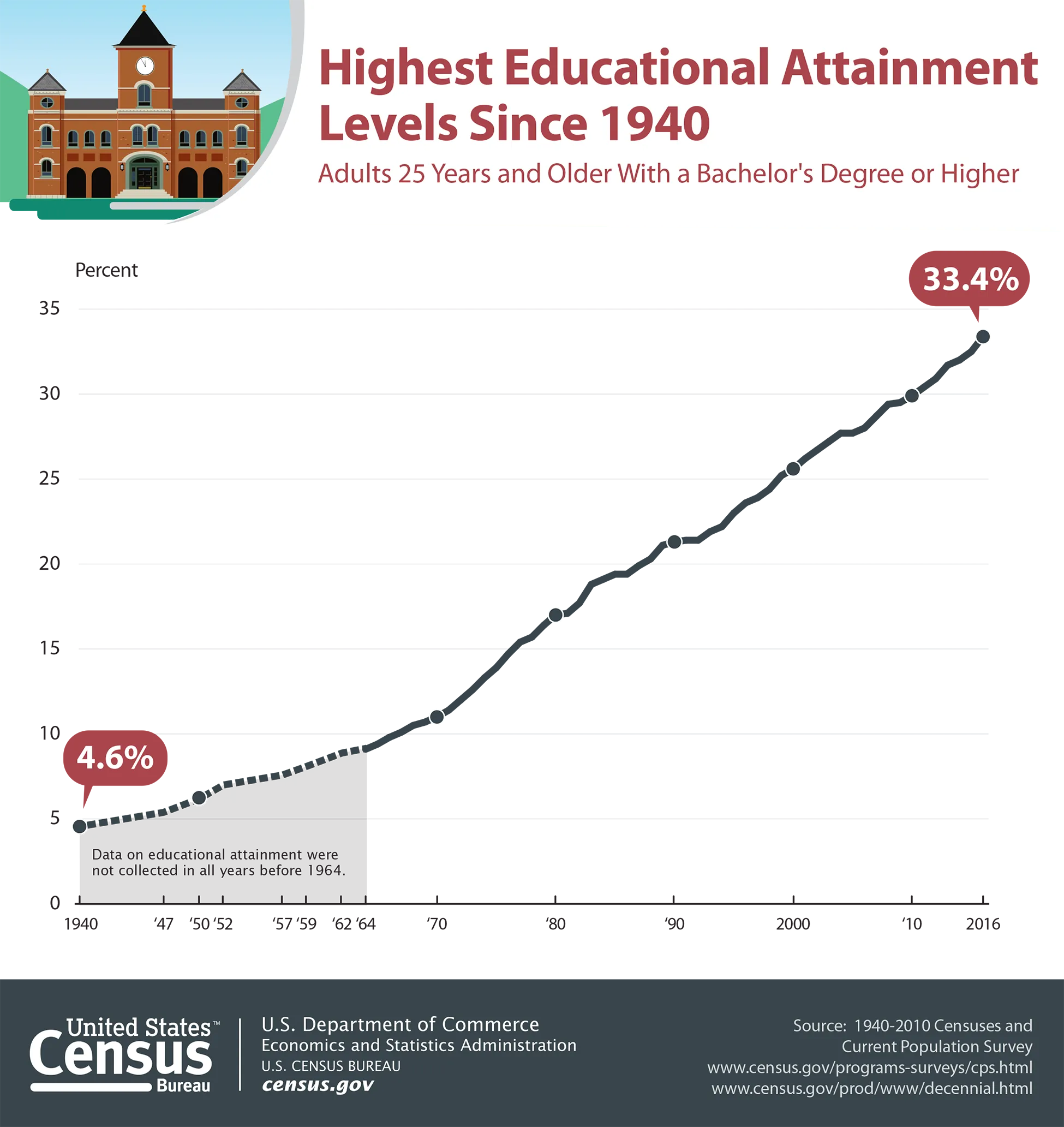 An analysis chart released by the United States Census Bureau shows a line graph plotting the highest educational attainment levels since 1940.