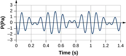 Figure shows the gauge pressure in Pascals plotted against time in seconds. The line has short wavelengths that go above and below the x axis between negative 2 and positive 2 pascals.