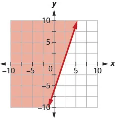 This figure has the graph of a straight line on the x y-coordinate plane. The x and y axes run from negative 10 to 10. A line is drawn through the points (0, negative 6), (1, negative 3), and (2, 0). The line divides the x y-coordinate plane into two halves. The line and the top left half are shaded red to indicate that this is where the solutions of the inequality are.
