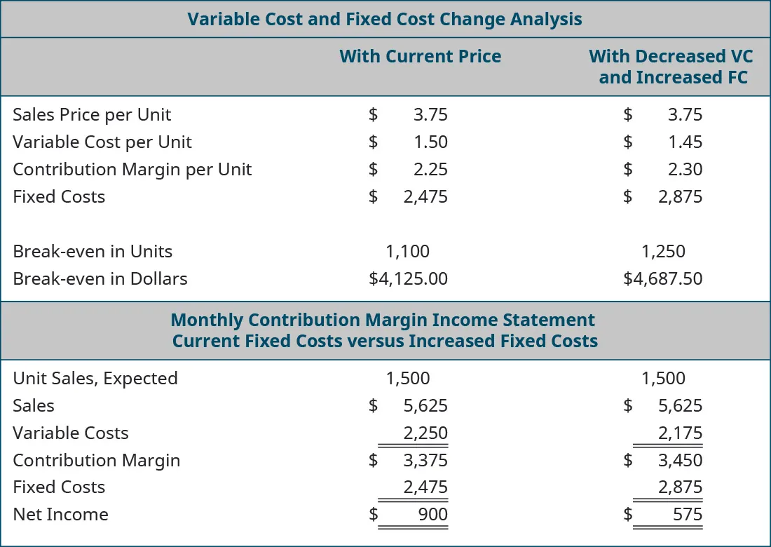 Variable Cost and Fixed Cost Change Analysis: With Current Price, With Decreased VC and Increased FC (respectively): Sales Price per Unit $3.75, $3.75; Variable Cost per Unit 1.50, 1.45; Contribution Margin per Unit $2.25, $2.30; Fixed Costs $2,475, $2,875; Break-even in Units 1,100, 1250; Break-even in Dollars $4,125, $4,687.50. Contribution Margin Income Statement: Current Fixed Costs, Increased Fixed Costs (respectively): Unit Sales Expected 1,500, 1,500; Sales $5,625, $5,625; Variable Costs 2,250, 2,175; Contribution Margin $3,375, $3,450; Fixed Costs 2,475, 2,875; Net Income $900, $575.