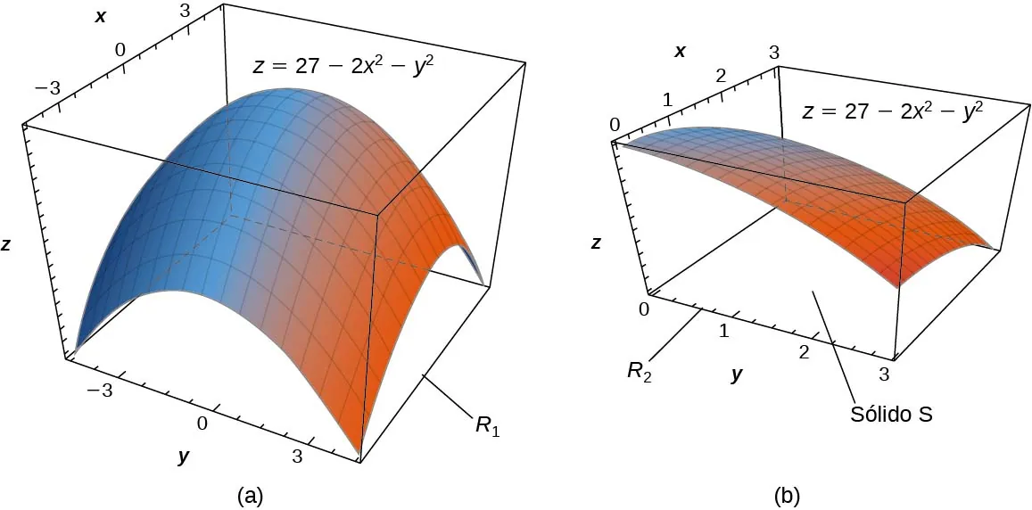 Esta figura está formada por dos figuras marcadas como a y b. En la figura a, en el espacio xyz, se muestra la superficie z = 20 menos 2 x 2 menos y2 para x y y desde 3 negativo hasta 3 positivo. La forma parece una hoja que se ha clavado en las esquinas y se ha forzado suavemente en el centro. En la figura b, en el espacio xyz, se muestra la superficie z = 20 menos 2 x 2 menos y2 para x y y desde 0 a 3 positivo. La superficie es la esquina superior de la figura de la parte a, y debajo de la superficie se marca el sólido S.