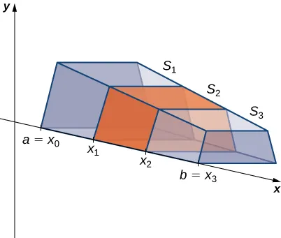 Esta figura es un gráfico de un sólido tridimensional. Tiene una arista a lo largo del eje x. El eje x forma parte del sistema de coordenadas bidimensional con el eje y marcado. La arista del sólido a lo largo del eje x comienza en un punto marcado como “a = xsub0". El sólido se divide en sólidos más pequeños con cortes en xsub1, xsub2, y se detiene en un punto marcado como "b=xsub3". Estos sólidos más pequeños se marcan como Ssub1, Ssub2 y Ssub3. También están sombreados.
