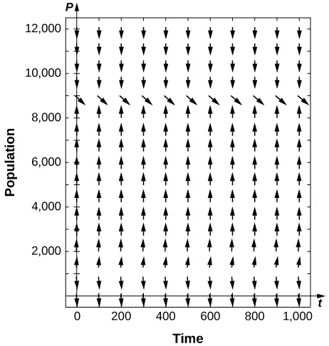 A direction field with arrows down for P < 1,000, pointing up for 1,000 < P < 8,500, and pointing down for P > 8,500. Right above P = 8,500, the arrows point down and to the right.
