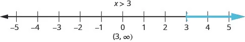 The figure shows the inquality, x is greater than 3, graphed on a number line from negative 5 to 5. There is shading that starts at 3 and extends to numbers to its right. The solution for the inequality is written in interval notation. It is the interval from 3 to infinity, not including 3.