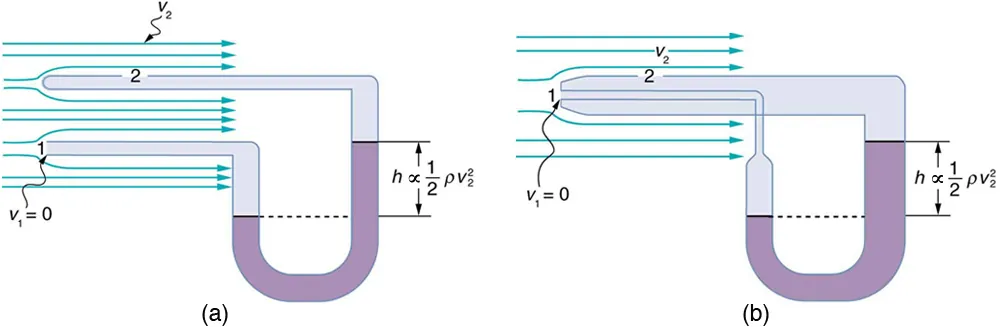 Part a shows a U-shaped manometer tube connected to ends of two tubes which are placed close together. Tube one is open on the end and shows a velocity v one equals zero at the end. Tube two has an opening on the side and shows a velocity v two across the opening. The level of fluid in the U-shaped tube is more on the right side than on the left. The difference in height is shown by h. Part b of the figure shows a velocity measuring device a pitot tube. Two coaxial tubes, one broader outside and other narrow inside are connected to a U-shaped tube. The U-shaped tube is also narrow at one end and broader at the other. The narrow end of the U-shaped tube is connected to the narrow inner tube and the broader end of the U-shaped tube is connected to the broader outer tube. The tube one has an opening at one of its edges and the velocity of the fluid at the end is v one equals zero. Tube two has an opening on the side and shows a velocity v two across the opening. The level of fluid in the U-shaped tube is more on the right side than on the left. The difference in height is shown by h.