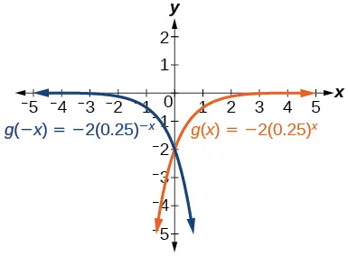 Graph of two functions, g(-x)=-2(0.25)^(-x) in blue and g(x)=-2(0.25)^x in orange.