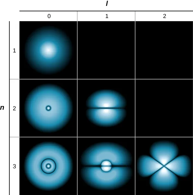 La figura muestra nubes de probabilidad para electrones en los estados n igual a 1, 2 y 3, l igual a 0, 1 y 2 en una cuadrícula de 3 por 3. n=1, l=0 es una distribución esféricamente simétrica, más brillante en el centro y que se desvanece gradualmente con el aumento del radio, sin nodos. n=2, l=0 es una distribución esféricamente simétrica con un nodo esférico y concéntrico. El nodo aparece como un círculo negro dentro de la nube. La nube es más brillante en el centro, desvaneciéndose hasta el negro en el nodo, volviendo a ser más brillante fuera del nodo (pero no tan brillante como en el centro de la nube), y luego desvaneciéndose de nuevo en r grande. n=2, l=1 tiene un nodo plano a lo largo del diámetro de la nube, apareciendo como una línea oscura a través de la distribución y hendiduras en los bordes. La nube es más brillante cerca del centro, por encima y por debajo del nodo. n=3, l=0 es una distribución esféricamente simétrica con dos nodos esféricos y concéntricos. Los nodos aparecen como círculos negros concéntricos dentro de la nube. La nube es más brillante en el centro, desvaneciéndose hasta el negro en el primer nodo, iluminándose de nuevo hasta un brillo máximo fuera del nodo, desvaneciéndose hasta el negro en el segundo nodo iluminándose de nuevo, y desvaneciéndose de nuevo en r grande. Los máximos locales (en el centro, entre los nodos y fuera del nodo exterior) disminuyen en intensidad. n=3, l=2 tiene tanto un nodo circular concéntrico como un nodo plano a lo largo del diámetro, apareciendo como un círculo en y una línea a través de la nube. La nube es más brillante dentro del nodo circular. Se observa un segundo brillo máximo local dentro de los lóbulos por encima y por debajo del nodo plano. n=3, l=2 tiene dos nodos planos, que aparecen como una X a través de la nube. Los cuartos de la nube así definidos están profundamente hundidos en los bordes, formando lóbulos redondeados. La nube es más brillante cerca del centro.