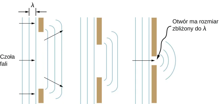 Ilustracja zawiera trzy rysunki przedstawiające fale natrafiające na przeszkodę z otworami o różnych wielkościach. Wszystkie rysunki pokazują sytuację od góry, a czoła propagujących się fal są przedstawione w postaci pionowych linii. Długość fali, pokazana jako odległość między kolejnymi pionowymi liniami, jest na każdym rysunku taka sama. Pierwszy rysunek pokazuje przejście fali przez otwór znacznie szerszy od długości fali. Czoła fal wyłaniających się po drugiej stronie otworu mają tylko lekko zagięte brzegi. Drugi rysunek przedstawia czoła fal natrafiające na mniejszy otwór. W tym przypadku czoła są dużo mocniej wygięte, ale wciąż mają prosty odcinek. Trzeci rysunek pokazuje czoła fali natrafiające na otwór o szerokości zbliżonej do długości fali. Te czoła fali są tak wygięte, że sprawiają wrażenie okręgów.