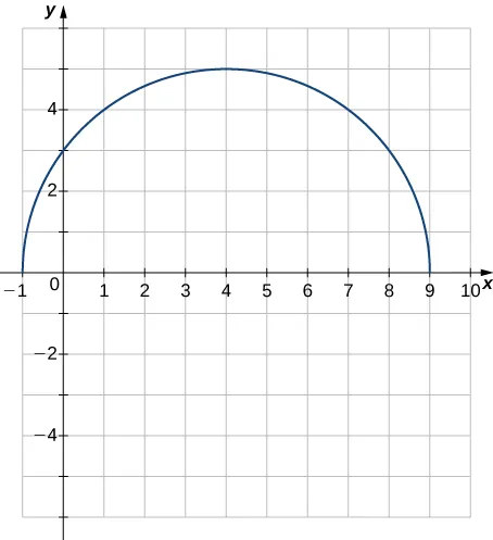 Imagen de un gráfico. El eje y va de -6 a 6 y el eje x va de -1 a 10. El gráfico es de la función que es un semicírculo (la mitad superior de un círculo). La función tiene el comienza en el punto (–1, 0), pasa por el punto (0, 3), tiene el máximo en el punto (4, 5) y termina en el punto (9, 0). Ninguno de estos puntos está marcado, son solo de referencia.