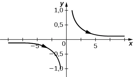 Un gráfico con asíntotas en los ejes x y y. Hay una parte del gráfico en el tercer cuadrante con una flecha que apunta hacia abajo y hacia la derecha. Hay una parte del gráfico en el primer cuadrante con una flecha que apunta hacia abajo y hacia la derecha.