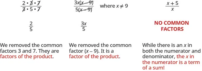 The rational expression is the quantity 2 times 3 times 7 divided by the quantity 3 times 5 times 7 are 3 and 7. Its common factors are 3 and 7, which are factors of the product. When they are removed, the result is two-fifths. The rational expression is the product of 3 x and the quantity x minus 9 divided by the product of 5 and the quantity x minus 9. The common factor is x minus 9, which is a factor of the product. When it is removed, the result is 3 x divided by 5. The rational expression is the quantity x plus 5 divided by 5. There is an x both the numerator and denomiantor. However, it is a term of the sum in the numerator. The rational expression has no common factors.