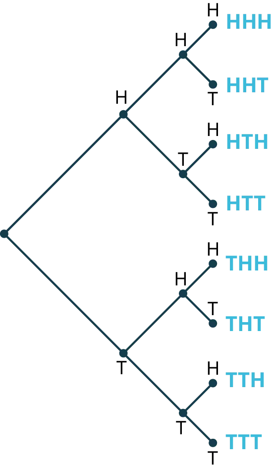 A tree diagram with four stages. The diagram shows a node branching into two nodes labeled H and T. Node, H branches into two nodes labeled H and T. The node, T branches into two nodes labeled H and T. In the fourth stage, each H from the third stage branches into two nodes labeled H and T, and each T from the third stage branches into two nodes labeled H and T. The possible outcomes are as follows: H H H, H H T, H T H, H T T, T H H, T H T, T T H, and T T T.